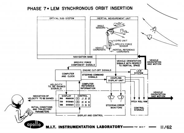 Phase 7 - Lunar Excursion Module Synchronous Orbit Insertion Phase 7 - Lunar Excursion Module Synchronous Orbit Insertion