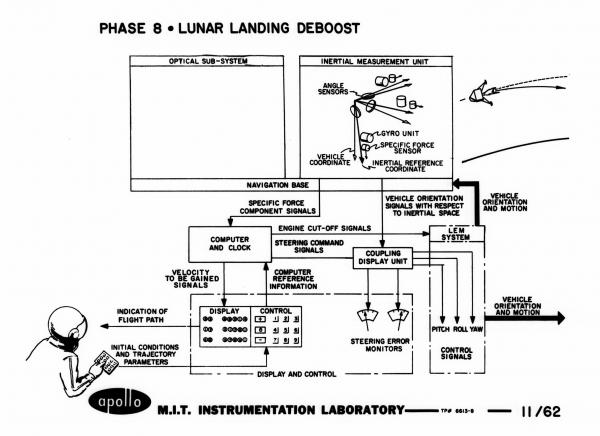 Phase 8 - Lunar Landing Deboost Phase 8 - Lunar Landing Deboost