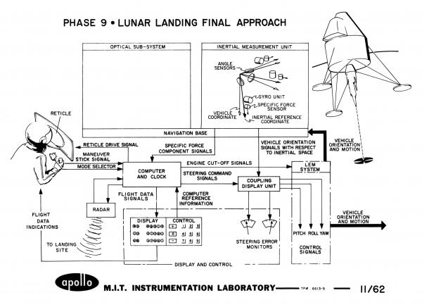 Phase 9 - Lunar Landing Final Approach Phase 9 - Lunar Landing Final Approach