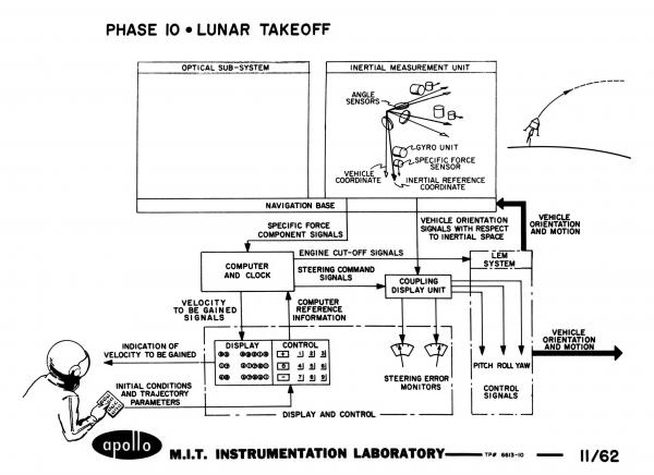 Phase 10 - Lunar Takeoff Phase 10 - Lunar Takeoff
