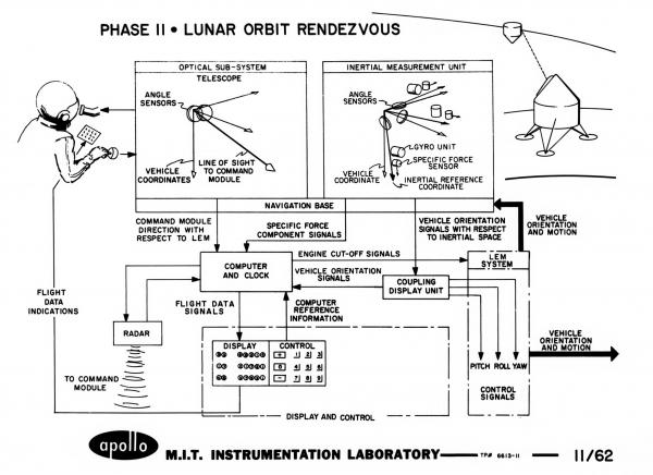 Phase 11 - Lunar Orbit Rendezvous Phase 11 - Lunar Orbit Rendezvous