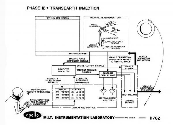 Phase 12 - Transearth Injection Phase 12 - Transearth Injection