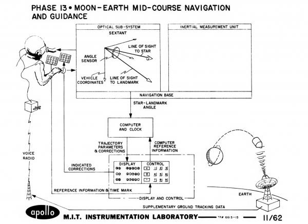 Phase 13 - Moon-Earth Mid-Course Navigation Phase 13 - Moon-Earth Mid-Course Navigation