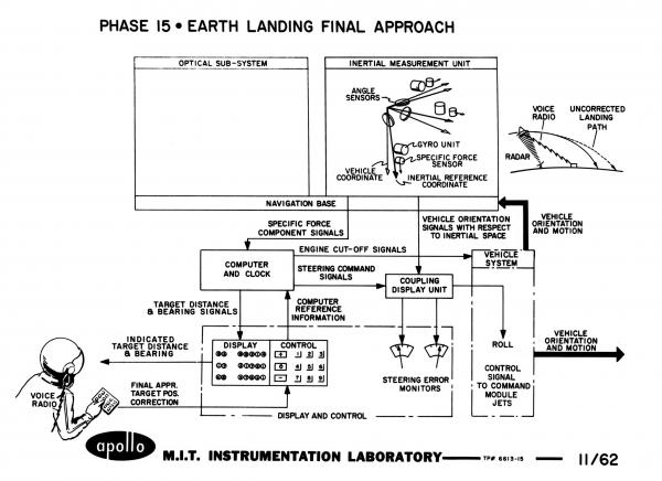 Phase 15 - Earth Landing Final Approach Phase 15 - Earth Landing Final Approach