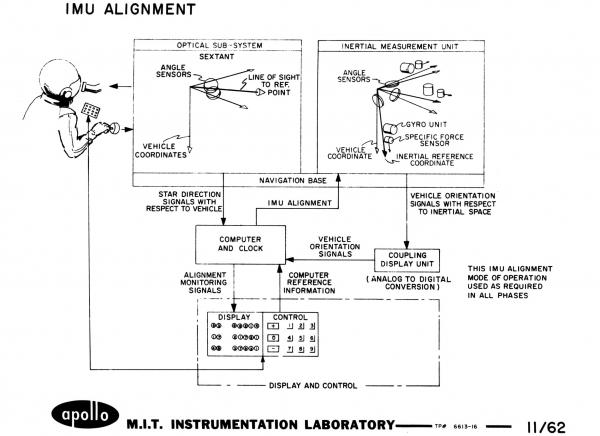 IMU Alignment IMU Alignment