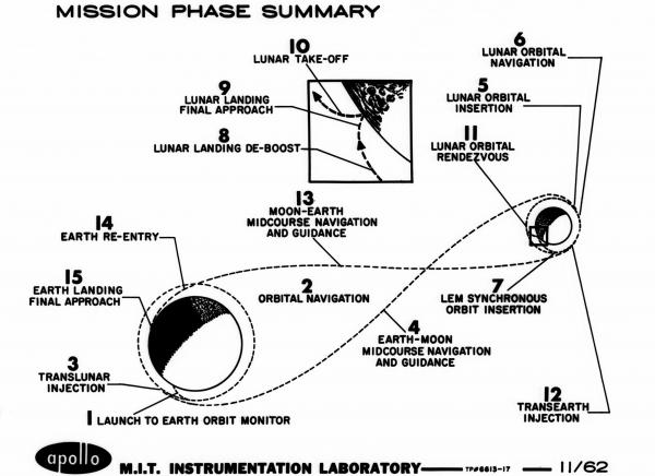 Apollo Mission Phase Summary Apollo Mission Phase Summary