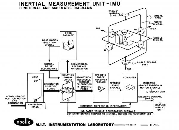 Inertial Measurement Unit - IMU Inertial Measurement Unit - IMU