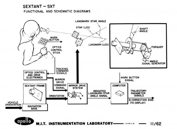 Functional and Schematic Diagrams of the Apollo Space Sextant Functional and Schematic Diagrams of the Apollo Space Sextant
