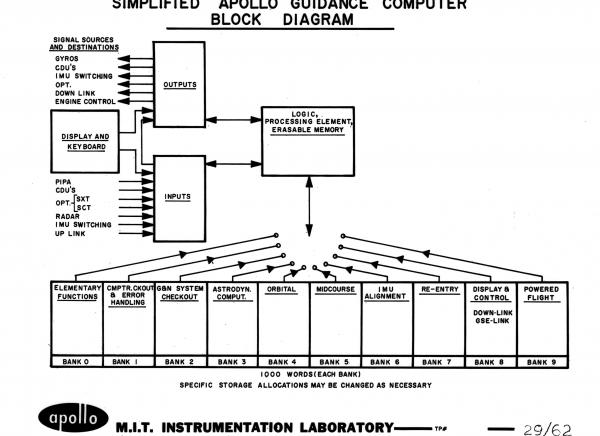 Simplified Apollo Guidance Computer Block Diagram Simplified Apollo Guidance Computer Block Diagram