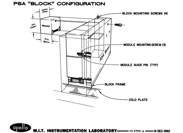 PSA "Block" Configuration PSA "Block" Configuration