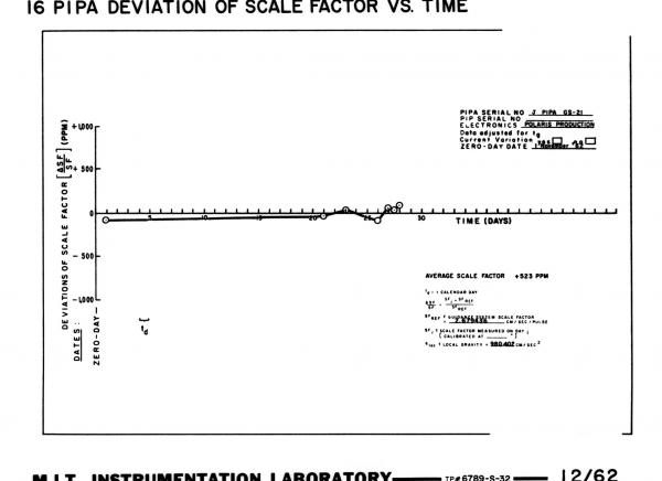 16 PIPA Deviation Of Scale Factor Vs Time 16 PIPA Deviation Of Scale Factor Vs Time
