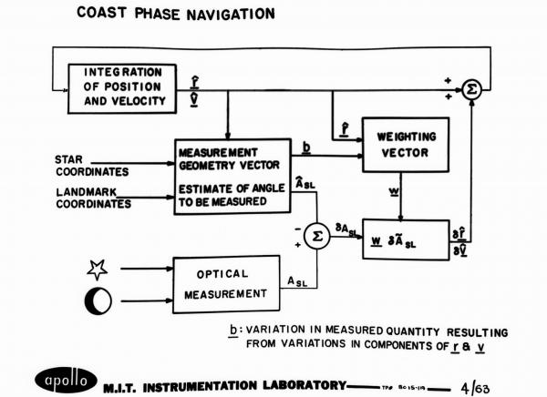 Coast Phase Navigation Coast Phase Navigation