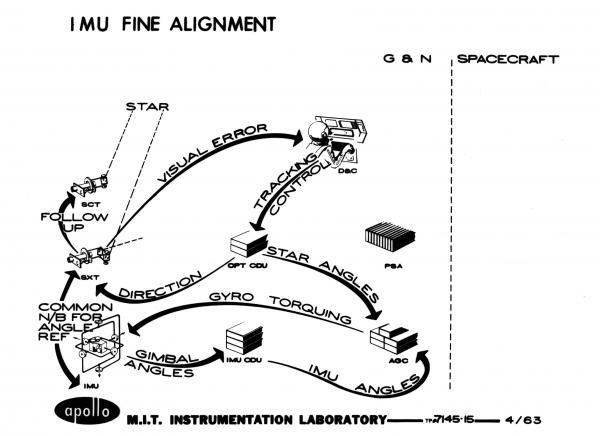 IMU Fine Alignment