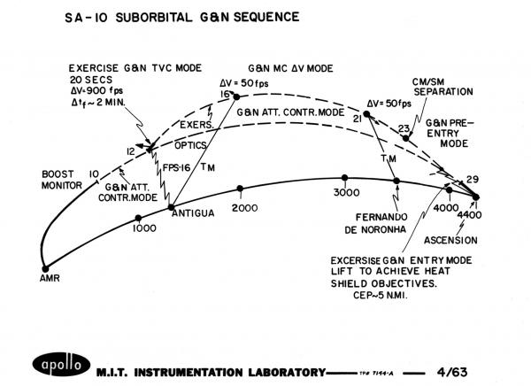 SA-10 Suborbital Guidance & Navigation Sequence SA-10 Suborbital Guidance & Navigation Sequence