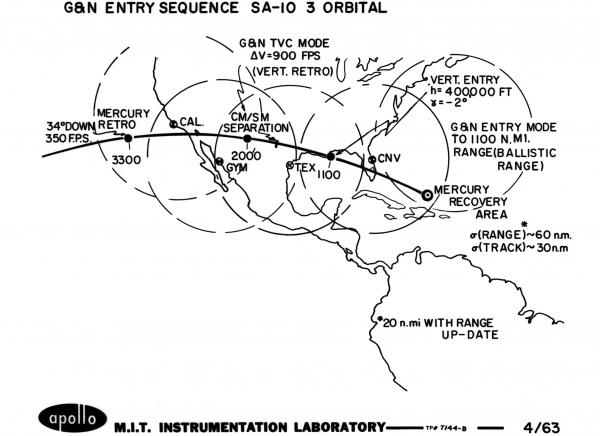 Guidance & Navigation Entry Sequence SA-10 3 Orbital Guidance & Navigation Entry Sequence SA-10 3 Orbital