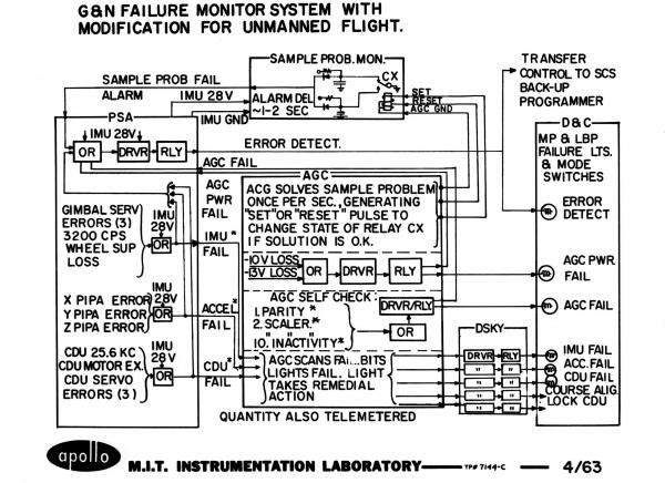 Guidance & Navigation Failure Monitor System With Modification Guidance & Navigation Failure Monitor System With Modification