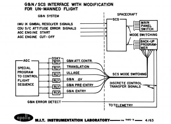 Guidance & Navigation/SCS Interface With Modification Guidance & Navigation/SCS Interface With Modification
