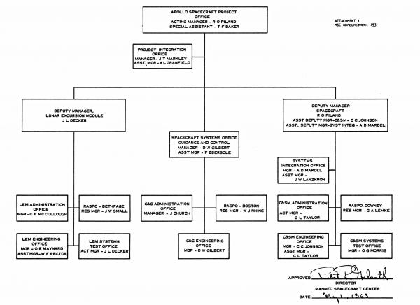Apollo Organization Chart Apollo Organization Chart