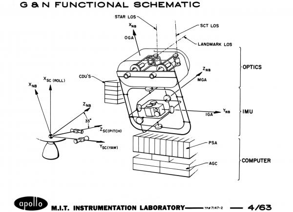 Apollo Guidance & Navigation Functional Schematic Apollo Guidance & Navigation Functional Schematic