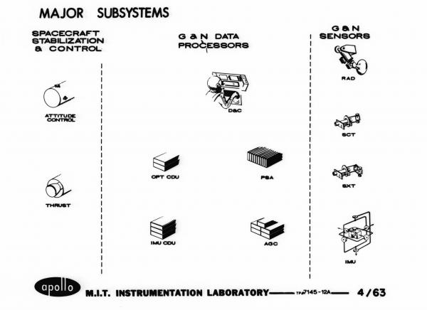 Major Subsystems Major Subsystems