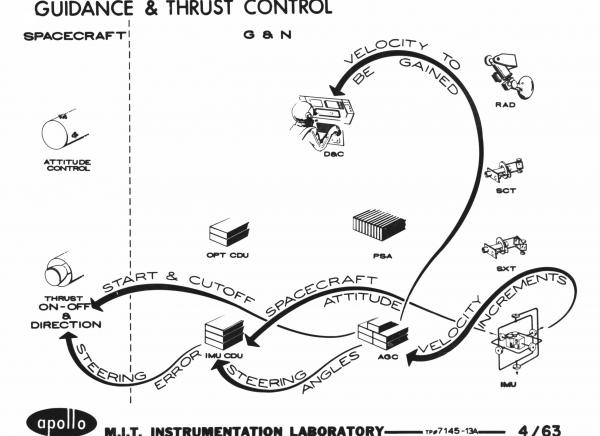 Guidance & Thrust Control Guidance & Thrust Control