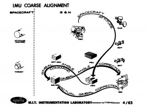 Inertial Measurement Unit Coarse Alignment Inertial Measurement Unit Coarse Alignment