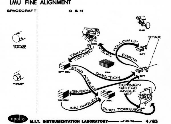 Inertial Measurement Unit Fine Alignment Inertial Measurement Unit Fine Alignment
