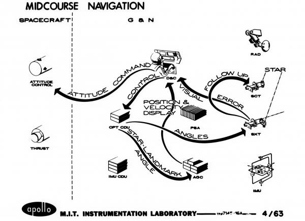 Midcourse Navigation Midcourse Navigation