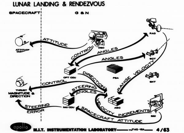Lunar Landing & Rendezvous Lunar Landing & Rendezvous