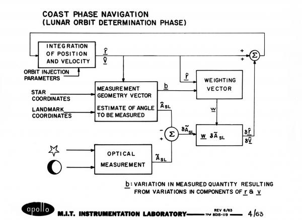 Coast Phase Navigation Coast Phase Navigation