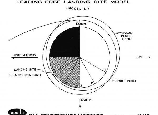 Leading Edge Landing Site Model Leading Edge Landing Site Model