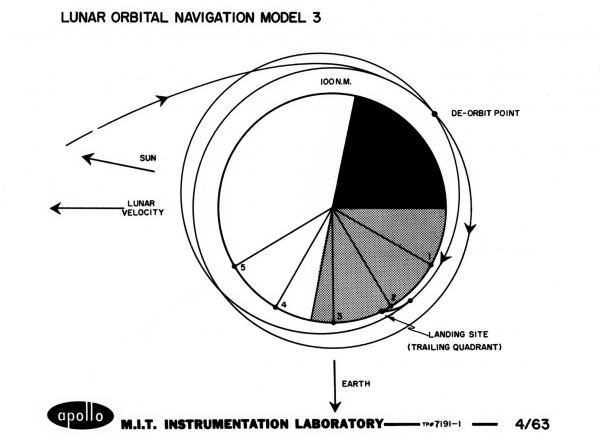 Lunar Orbital Navigation Model 3 Lunar Orbital Navigation Model 3