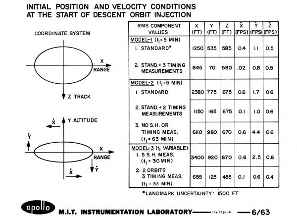 Initial Position and Velocity Conditions at the Start of Descent Orbit Injection Initial Position and Velocity Conditions at the Start of Descent Orbit Injection