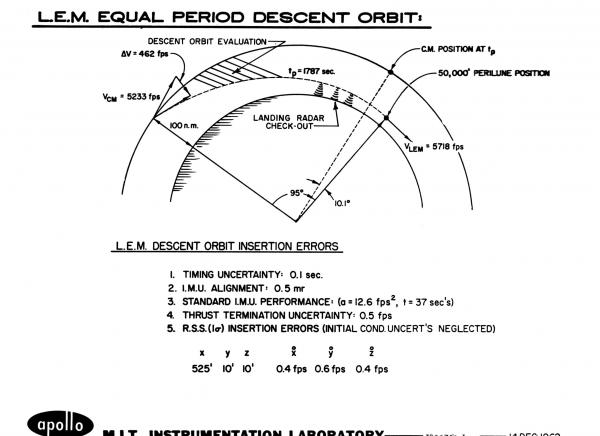 Lunar Excursion Module Equal Period Descent Orbit Lunar Excursion Module Equal Period Descent Orbit