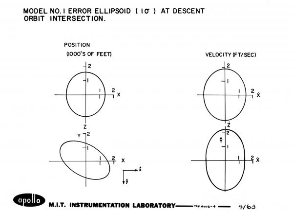 Model No. 1 Error Ellipsoid at Descent Orbit Intersection Model No. 1 Error Ellipsoid at Descent Orbit Intersection