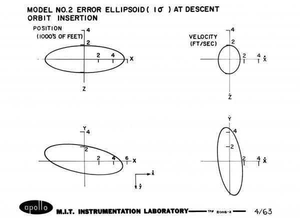 Model No. 2 Error Ellipsoid at Descent Orbit Insertion Model No. 2 Error Ellipsoid at Descent Orbit Insertion