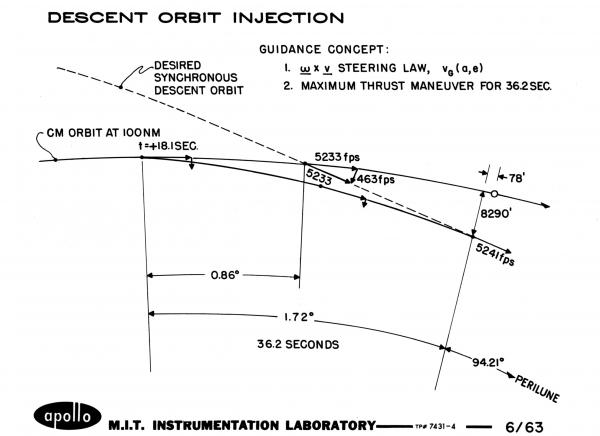 Descent Orbit Injection Descent Orbit Injection