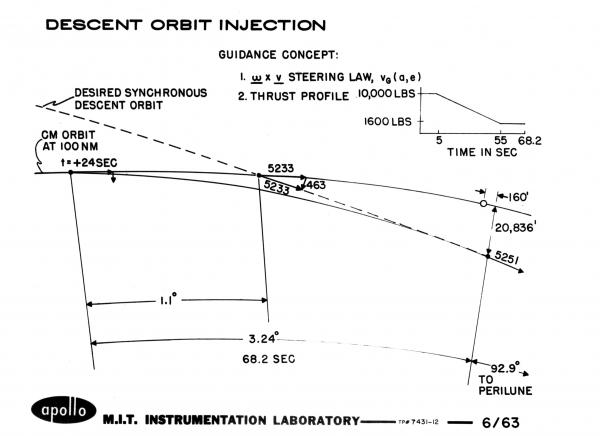 Descent Orbit Injection Descent Orbit Injection
