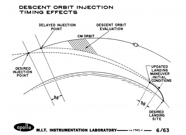 Descent Orbit Injection - Timing Effects Descent Orbit Injection - Timing Effects