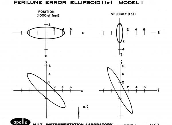 Perilune Error Ellipsoid - Model 1 Perilune Error Ellipsoid - Model 1