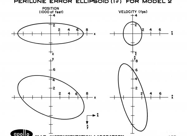 Perilune Error Ellipsoid for Model 2 Perilune Error Ellipsoid for Model 2