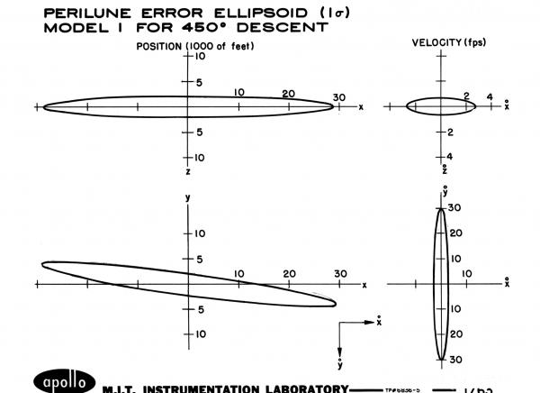 Perilune Error Ellipsoid - Model 1 For 450 Degree Descent Perilune Error Ellipsoid - Model 1 For 450 Degree Descent