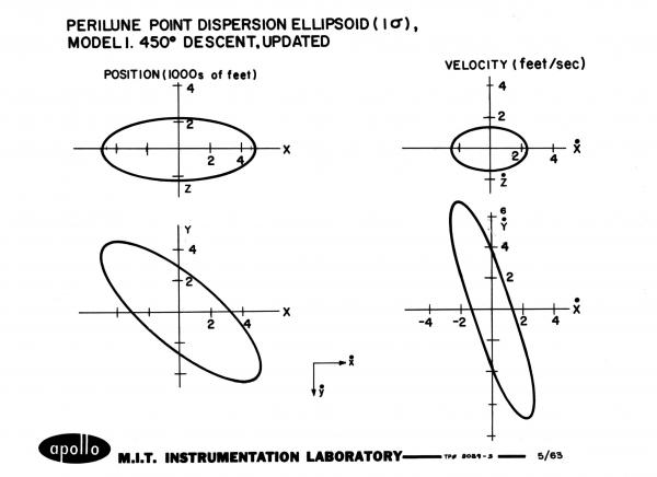 Perilune Point Dispersion Ellipsoid Perilune Point Dispersion Ellipsoid
