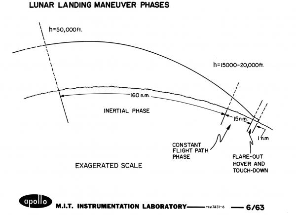 Lunar Landing Maneuver Phases Lunar Landing Maneuver Phases