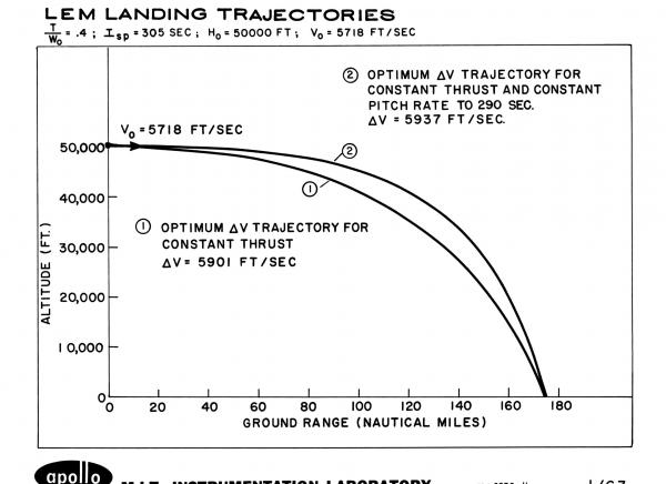 Lunar Excursion Module Landing Trajectories Lunar Excursion Module Landing Trajectories