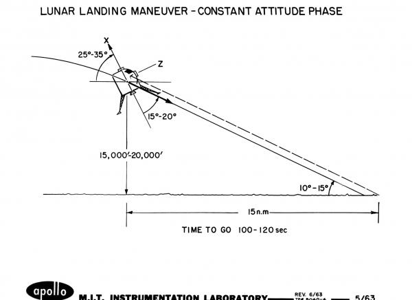 Lunar Landing Maneuver - Constant Attitude Phase Lunar Landing Maneuver - Constant Attitude Phase