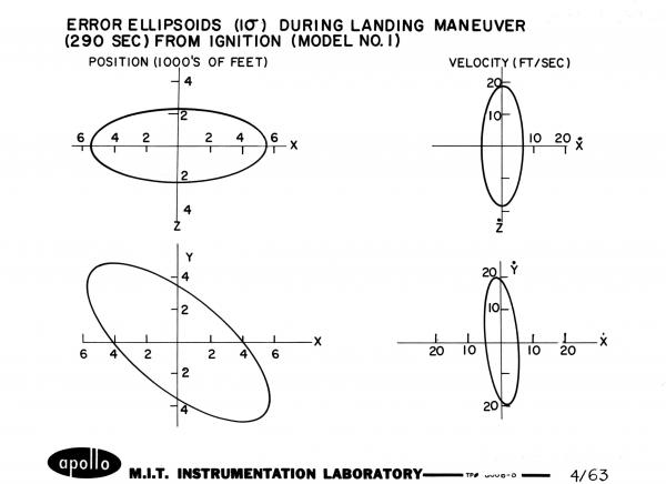 Error Ellipsoids During Landing Maneuver From Ignition Error Ellipsoids During Landing Maneuver From Ignition