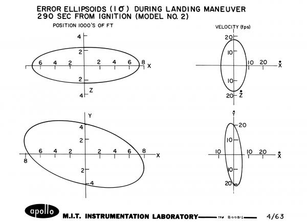 Error Ellipsoids During Landing Maneuver - Model 2 Error Ellipsoids During Landing Maneuver - Model 2