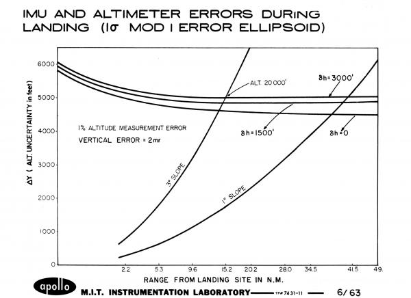 Inertial Measurement Unit and Altimeter Errors During Landing Inertial Measurement Unit and Altimeter Errors During Landing
