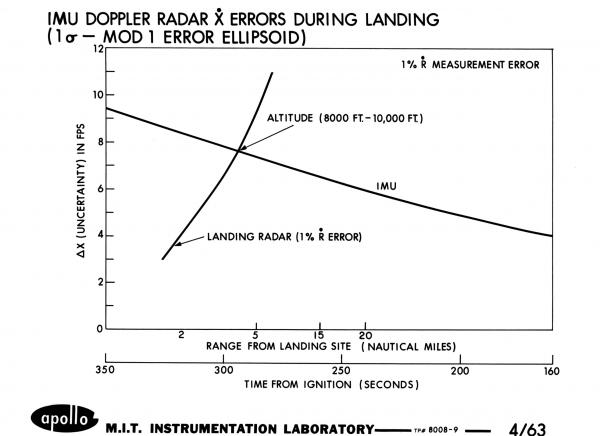 Inertial Measurement Unit Doppler Radar Errors During Landing Inertial Measurement Unit Doppler Radar Errors During Landing